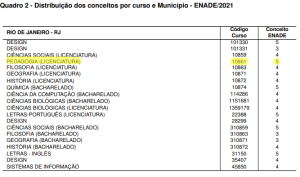 Ranking do ENADE 2022 → Classificação dos Cursos e Universidades