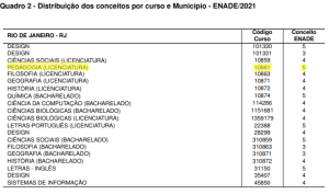 Pedagogia da PUC-Rio é nota máxima no Enade 2021 – Educação PUC-Rio